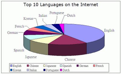 Top Ten Languages in the Internet