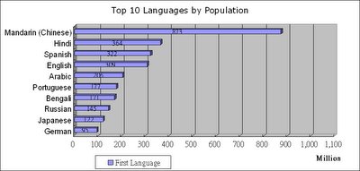 世界十大語言 (L1)