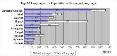 世界十大語言 (L1+L2)
