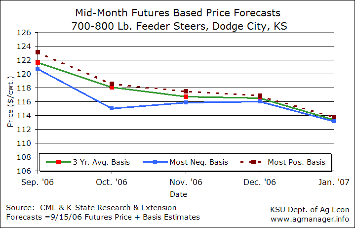 feeder cattle prices today feeder cattle prices today