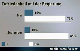 Zufriedenheit mit der Regierung in Deutschland, Mai 2006 - September 2006