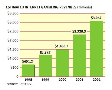 Internet Gambling Statistics