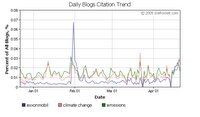 global warming search terms - 3 months