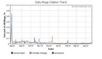 global warming search terms - 9 months