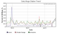 Global warming search terms over 1 month