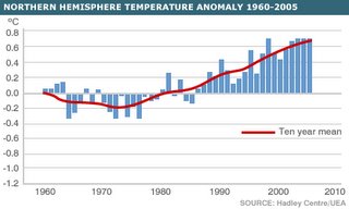 Global termperature trends - graph from 1960 to 2005