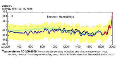 Graphic showing the earth temperature from AD 200 to AD 2000 from proxy temperature indicators.