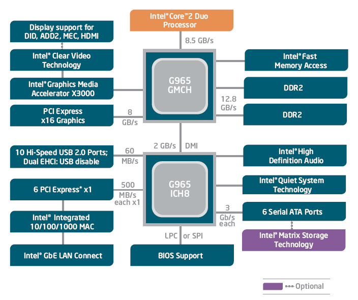 Intel matrix storage. Чипсет g965 совместимость. Intel GMA x3000. Чипсет структура. Встроенная Графика Intel.