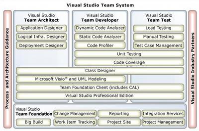Visual Studio Team System diagram