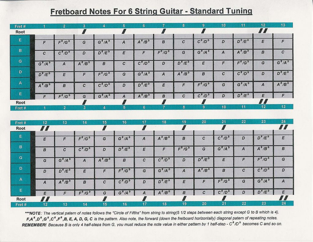 Rcs Thinking Out Loud Fretboard Notes For 6 String Guitar