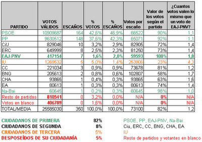 Resultados electorales generales 2004