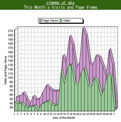 Visitors and Pageviews in 2005/11