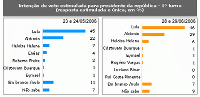 Datafolha: pesquisa eleição 2006