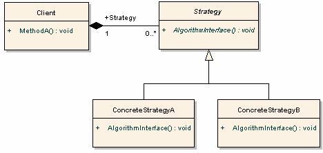 A C# .NET Adventure Game Simulator and the Strategy Pattern