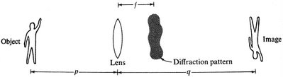 Diagram of image formation per wave optics. Note the diffraction pattern.