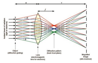 Diagram of image formation by double diffraction.