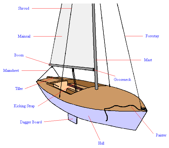 parts of a dinghy sailboat