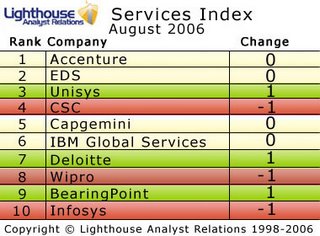 Lighthouse IT Services Analyst Index