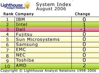 Lighthouse Systems Analyst Index