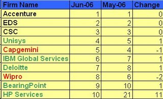 Lighthouse IT Service Index-June