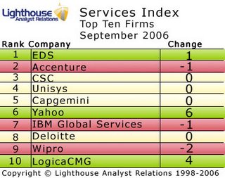 Services Index September ‘06