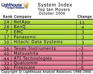 Net App are the biggest mover in the October Systems Index