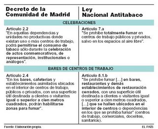 Cuadro comparativo entre el Decreto de la CM y la Ley Estatal. Tomado del diario El País, del 09/11/2006