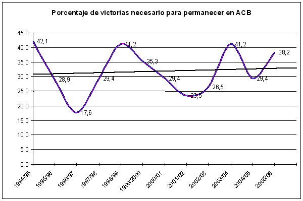 Porcentaje de victorias necesario para permanecer en ACB