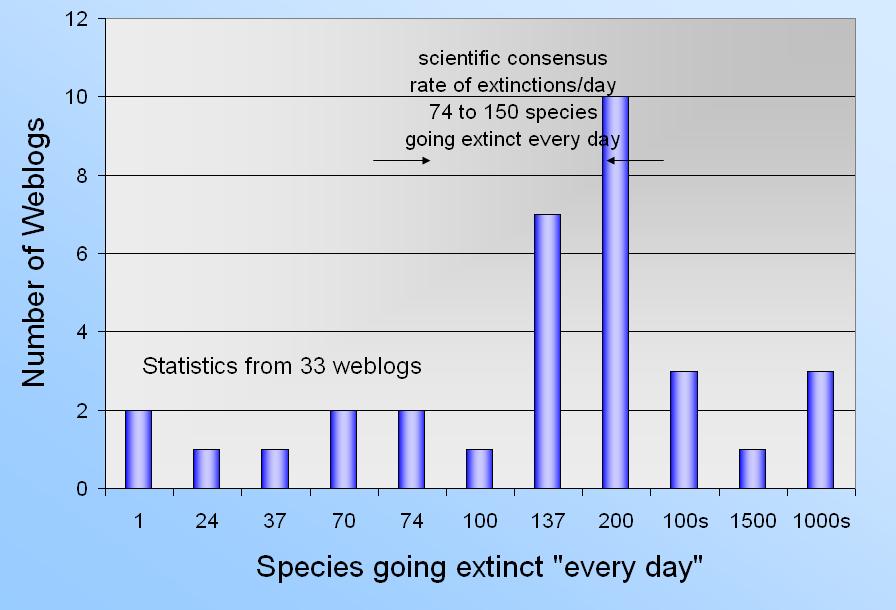 How many species go extinct in 24 hours?