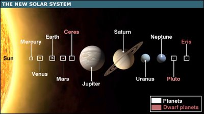 nothing fixed and final about a Solar System