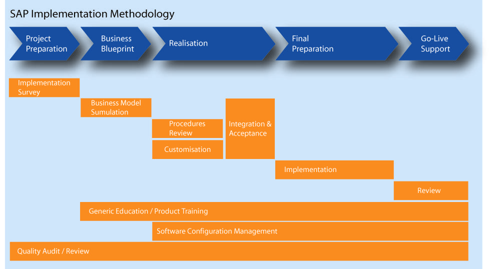 implementation methodology template erp project implementation plan template 28 images erp implementation methodology template erp project implementation plan template 28 images erp