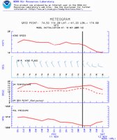 Meteogram for F69 sinking time