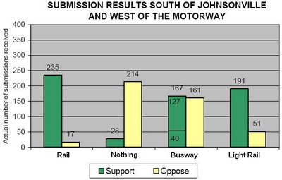 North Wellington public transport submissions from those near the Johnsonville railway line