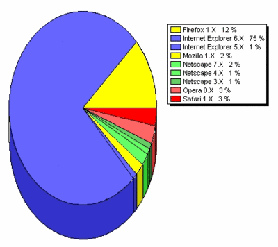Browser Market-Share Graph