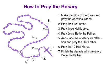 Image result for the holy rosary