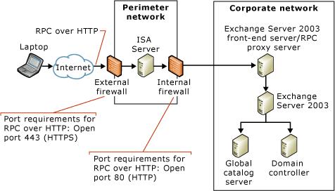 Rpc url. RPC протокол. Архитектура RPC. Спецификация сервера RPC. Модель клиент-сервер (технология RPC).