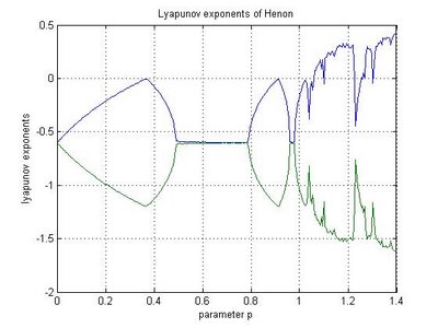 Lyapunov exponents of Henon