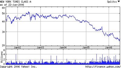 New York Times Class A stock price since June, 2001 http://markinmexico.blogspot.com/ Mark in Mexico, moderate to conservative opinion on news politics government and current events. News and opinion on Mexico.