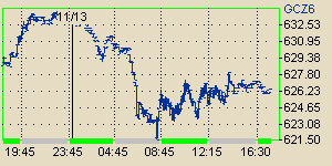 NYMEX-COMEX-intraday gold (GC) chart