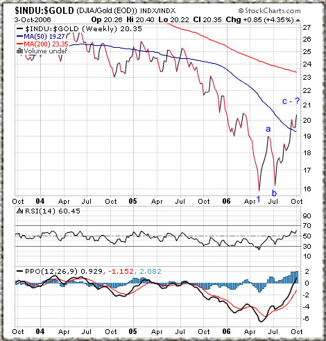 Dow/Gold ratio chart 