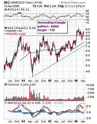 IAMGOLD Corporation (NYSE:IAG) , (TSX:IMG) & (ASX:IGD) weekly chart