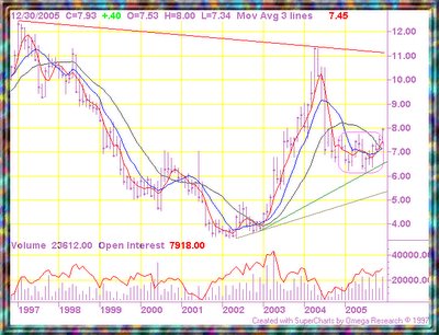 Rough Rice Futures chart