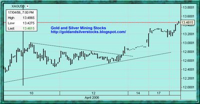 spot Silver intrady price chart