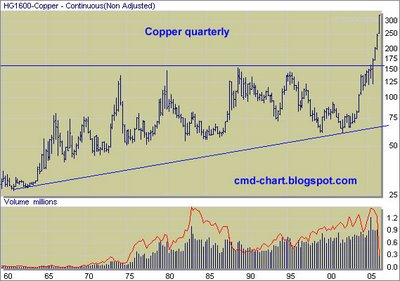 Copper Futures , Comex : HG long term price chart