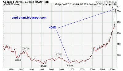 Copper Futures , Comex : HG