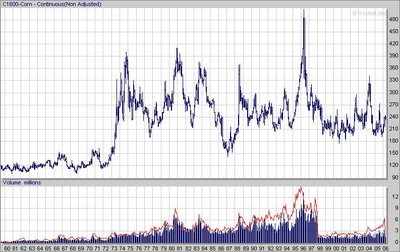 Corn Futures long term chart