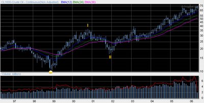 Crude Oil Futures (NYMEX: CL) long term chart