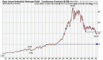  Dow Jones / Gold ratio chart