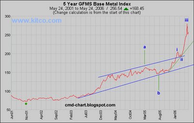 GFMS Base Metal Index Chart