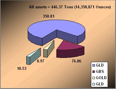 Exchange Traded Gold funds - ETF ( GLD , GBS , GOLD)